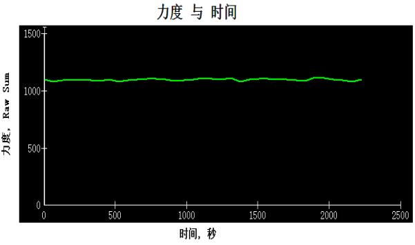 某一區域的變化（huà）曲線